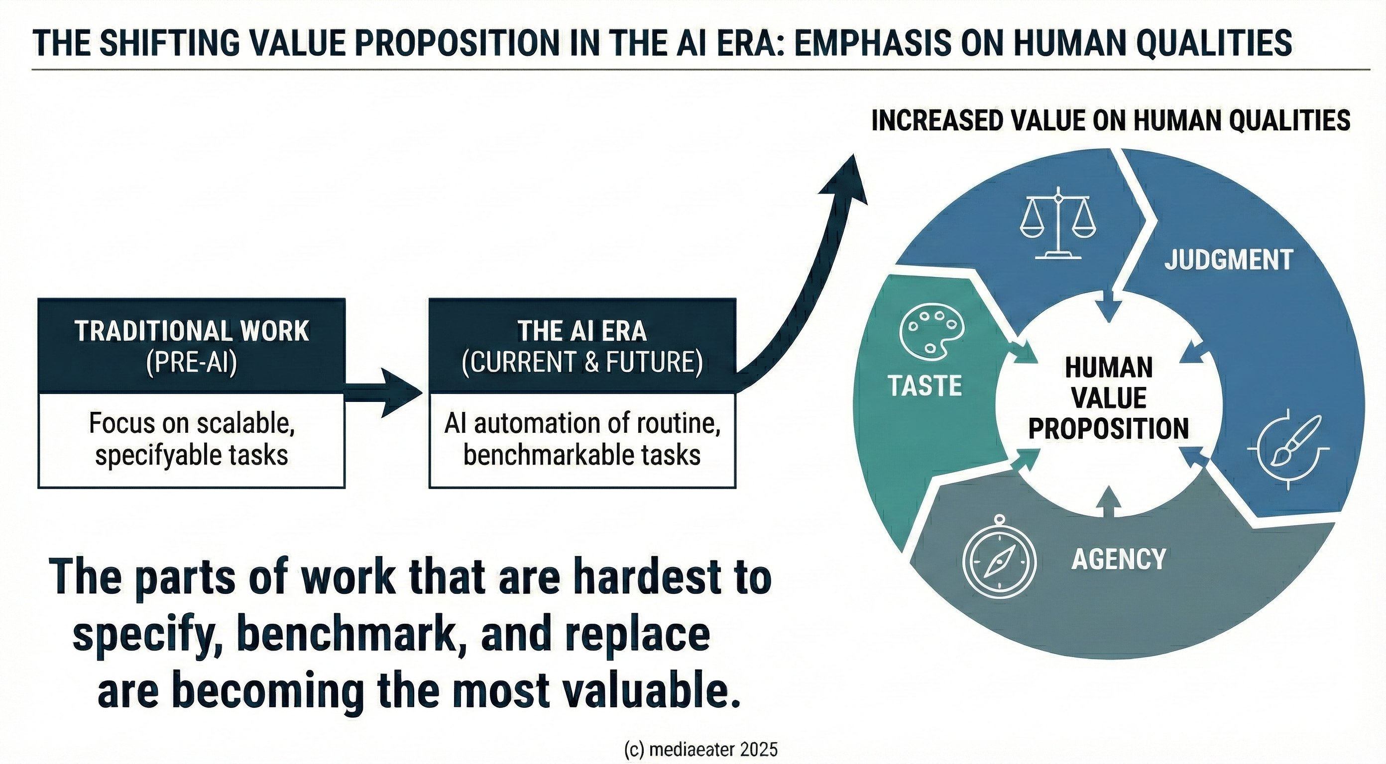 The Shifting Value Proposition in the AI Era