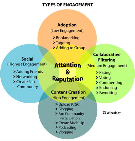 Types of Engagement Diagram