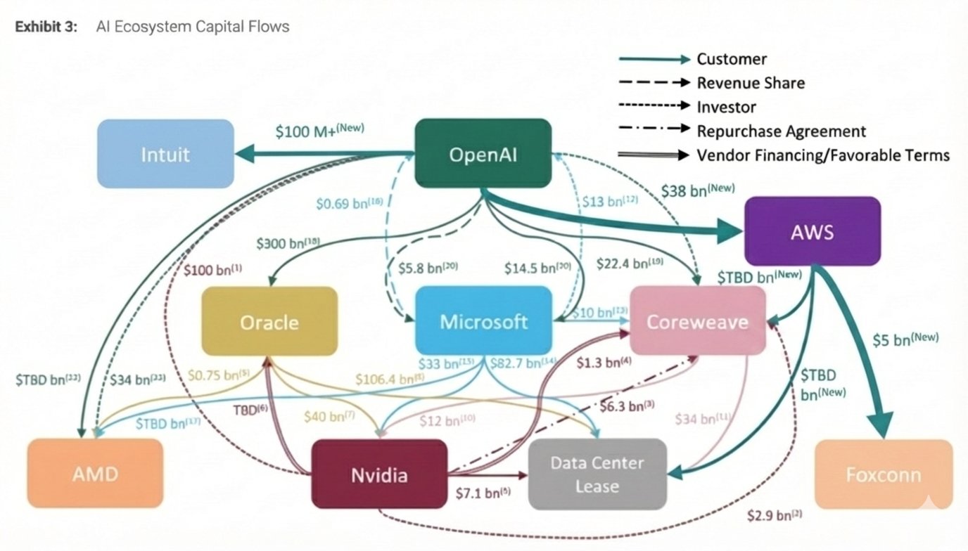 AI Ecosystem Capital Flows (updated)