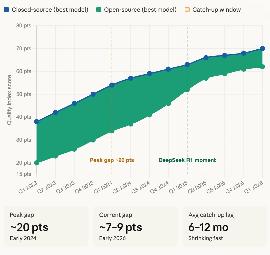 Mind the Gap: The Shrinking Lead of Closed-Source AI